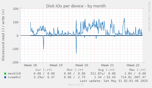 Disk IOs per device