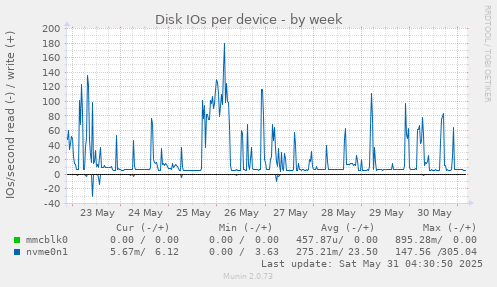 Disk IOs per device