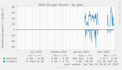 Disk IOs per device