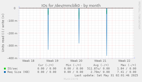 IOs for /dev/mmcblk0