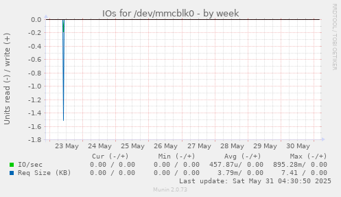 IOs for /dev/mmcblk0