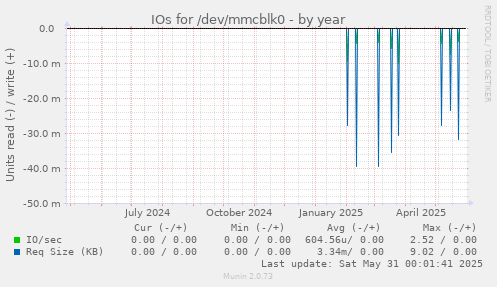 IOs for /dev/mmcblk0