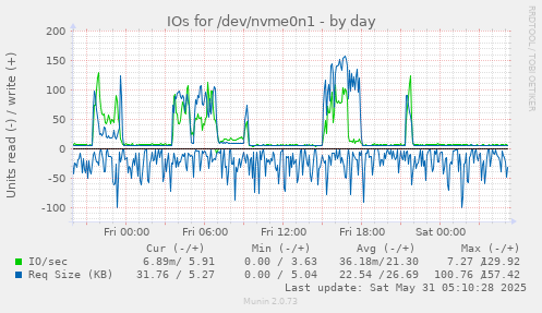 IOs for /dev/nvme0n1