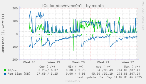 IOs for /dev/nvme0n1