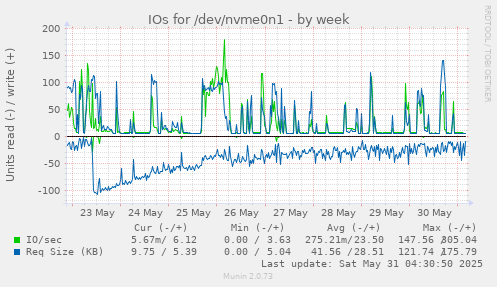 IOs for /dev/nvme0n1