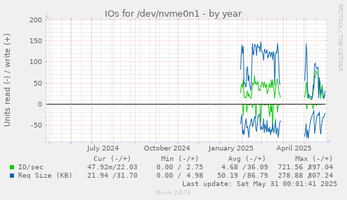 IOs for /dev/nvme0n1