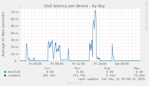 Disk latency per device