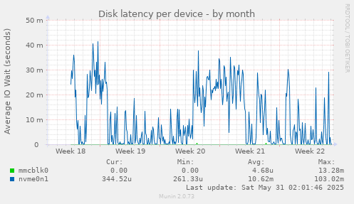 Disk latency per device