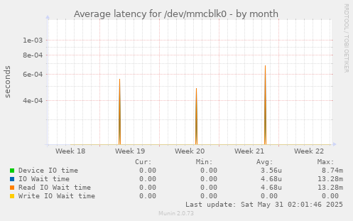 Average latency for /dev/mmcblk0
