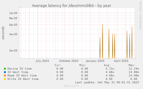 Average latency for /dev/mmcblk0
