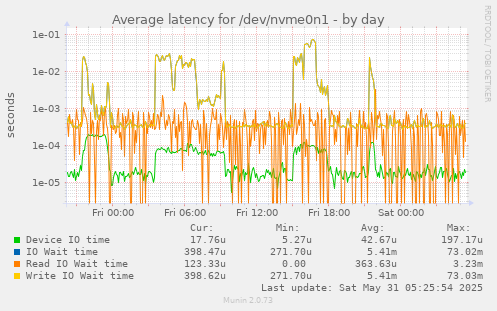 Average latency for /dev/nvme0n1