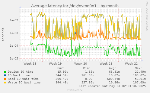 Average latency for /dev/nvme0n1