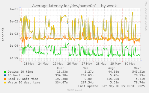 Average latency for /dev/nvme0n1