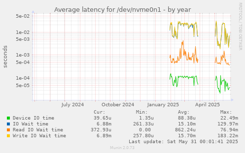 Average latency for /dev/nvme0n1