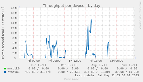 Throughput per device