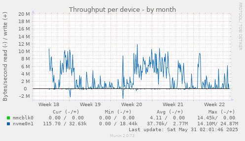 Throughput per device