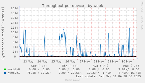 Throughput per device