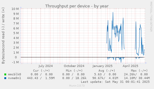 Throughput per device