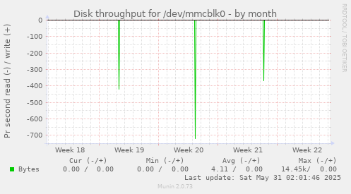 Disk throughput for /dev/mmcblk0