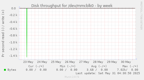 Disk throughput for /dev/mmcblk0