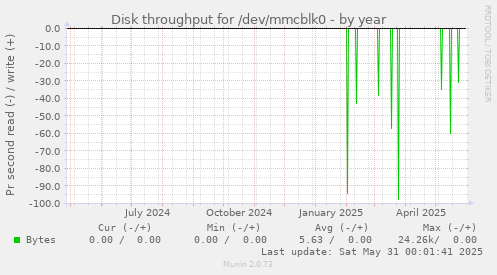 Disk throughput for /dev/mmcblk0