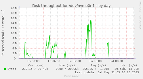 Disk throughput for /dev/nvme0n1
