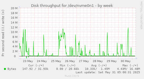 Disk throughput for /dev/nvme0n1