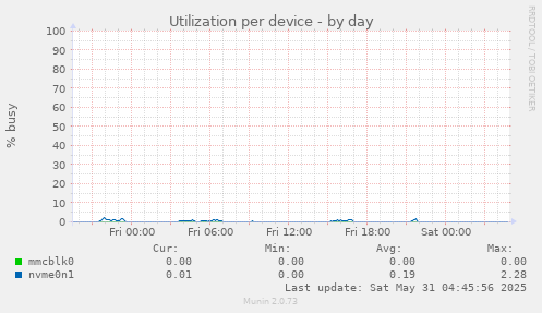 Utilization per device