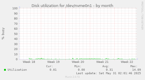 Disk utilization for /dev/nvme0n1
