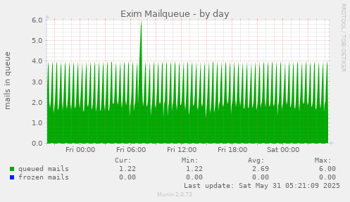 Exim Mailqueue