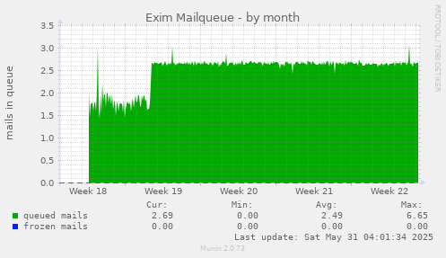 Exim Mailqueue