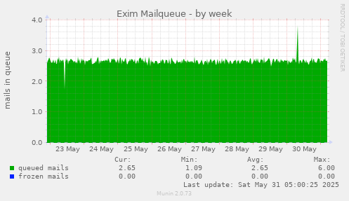 Exim Mailqueue