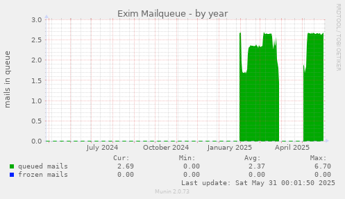 Exim Mailqueue