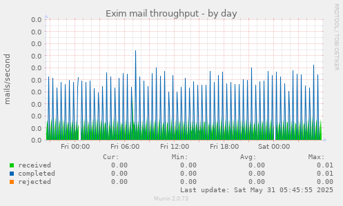 Exim mail throughput