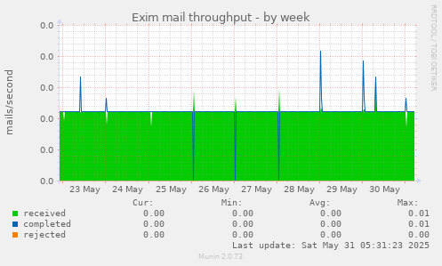 Exim mail throughput