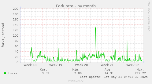 Fork rate