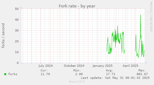 Fork rate
