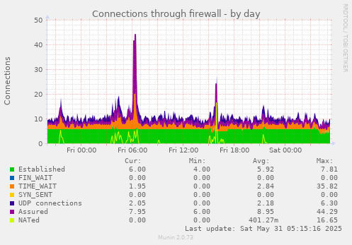Connections through firewall