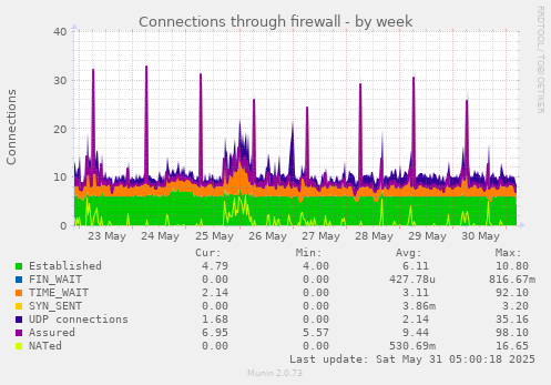 Connections through firewall
