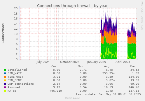 Connections through firewall