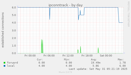 ipconntrack