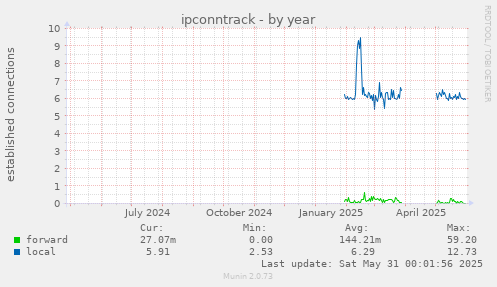 ipconntrack