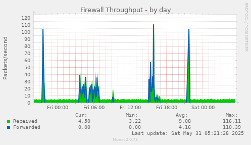 Firewall Throughput
