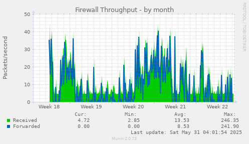 Firewall Throughput