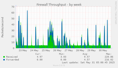 Firewall Throughput