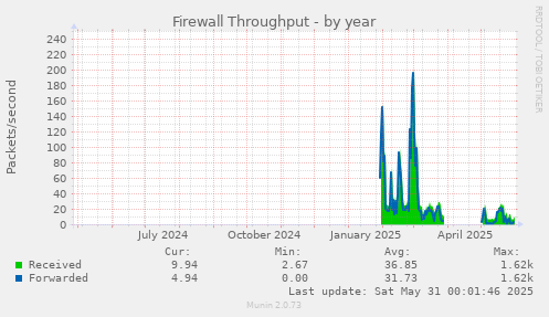 Firewall Throughput