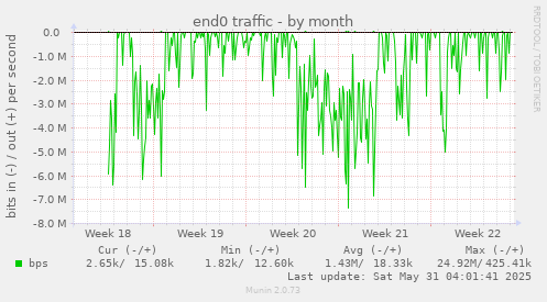end0 traffic