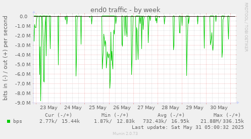 end0 traffic
