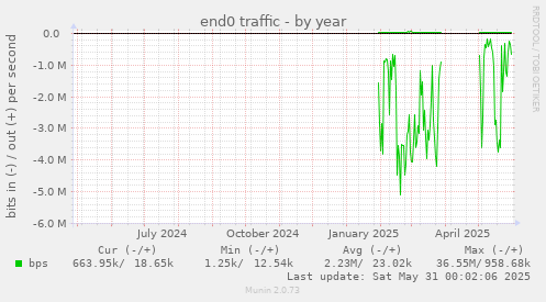 end0 traffic