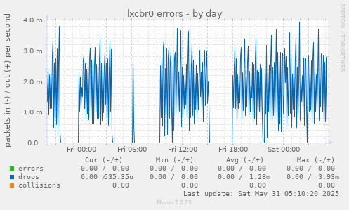 lxcbr0 errors